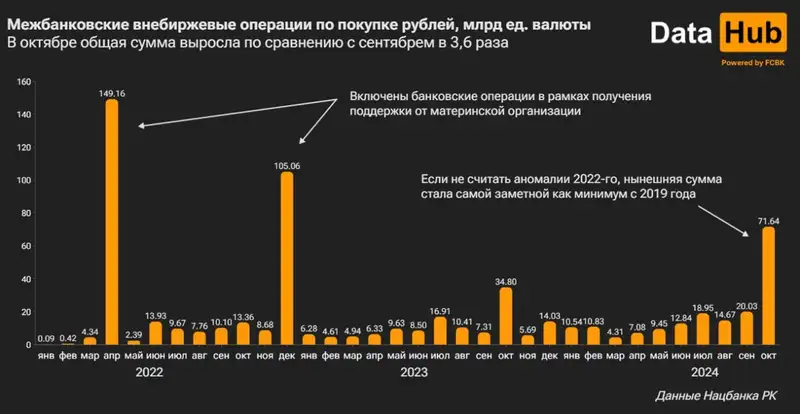 межбанковские операции, рубли, покупки, банки, фото - Новости Zakon.kz от 08.11.2024 13:58