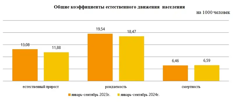 Названа точная численность казахстанцев, фото - Новости Zakon.kz от 11.11.2024 18:05