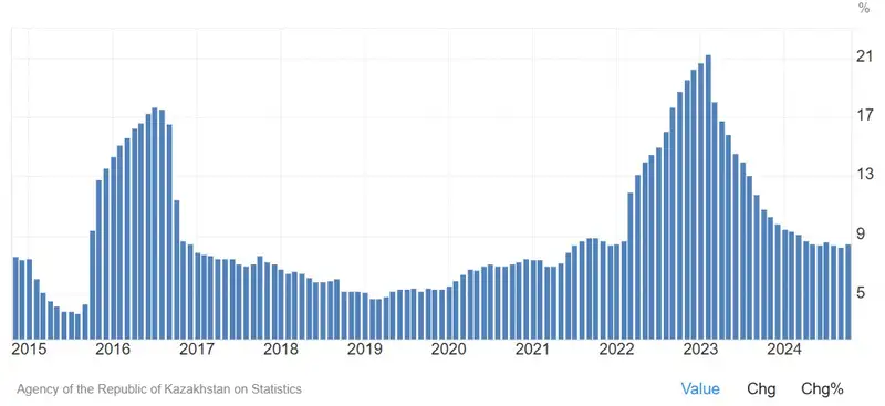 таблица инфляция, фото — Новости Zakon.kz от 11.11.2024 15:01