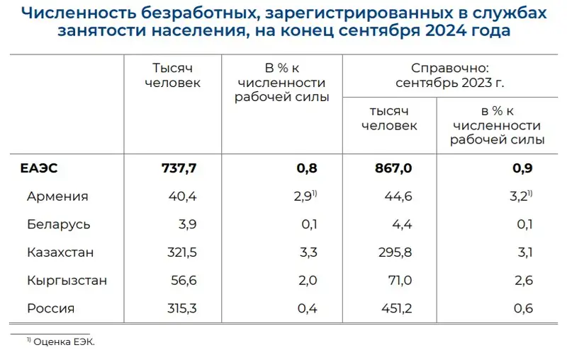 таблица занятость, фото - Новости Zakon.kz от 11.11.2024 10:40