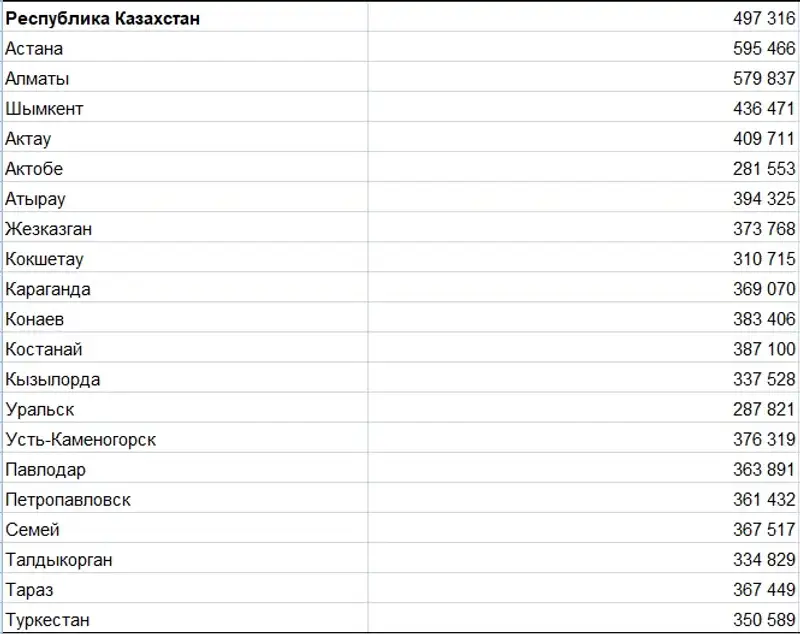 таблица недвижимость, фото — Новости Zakon.kz от 11.11.2024 15:01