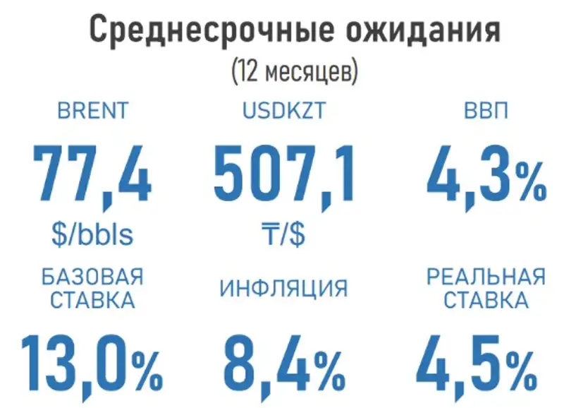 ожидания, ставки, доллар нефть, ВВП, фото - Новости Zakon.kz от 11.11.2024 16:09