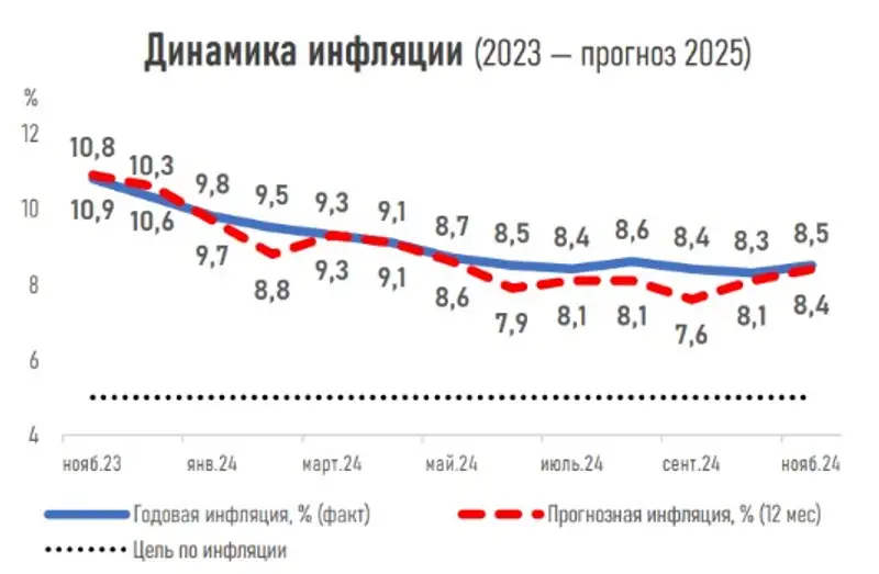 инфляция, динамика, фото - Новости Zakon.kz от 11.11.2024 16:09