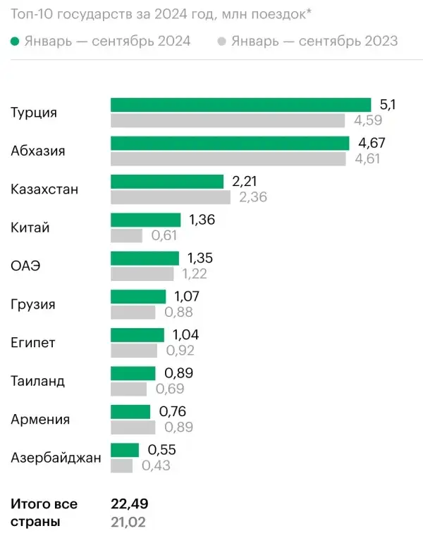 таблица туризм, фото - Новости Zakon.kz от 11.11.2024 13:59