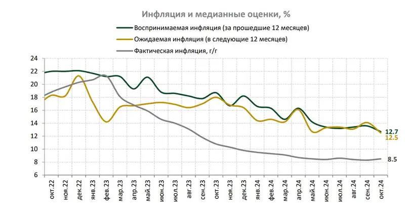 Таблица инфляция, фото - Новости Zakon.kz от 12.11.2024 12:22