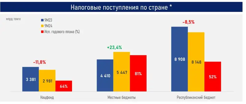 налоги, бюджет, динамика, фото — Новости Zakon.kz от 12.11.2024 15:43