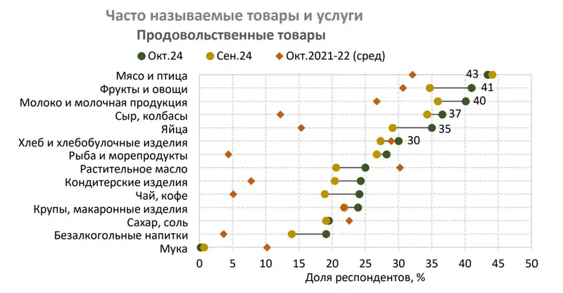 Таблица инфляция, фото - Новости Zakon.kz от 12.11.2024 12:22