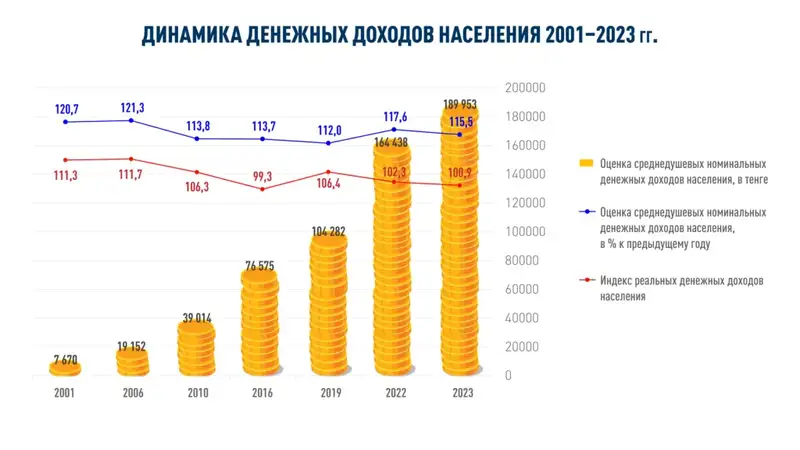 Как казахстанцы оценивают 33 года перемен, фото - Новости Zakon.kz от 13.11.2024 13:20