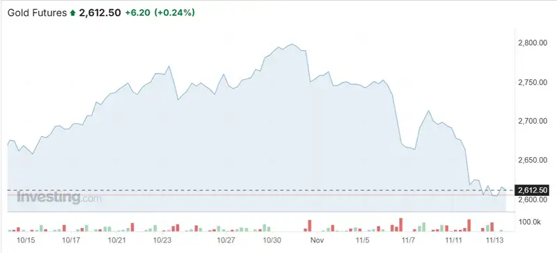 таблица золото, фото - Новости Zakon.kz от 13.11.2024 11:13