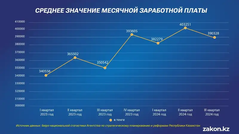 зарплаты, динамика, регионы, фото - Новости Zakon.kz от 13.11.2024 13:36