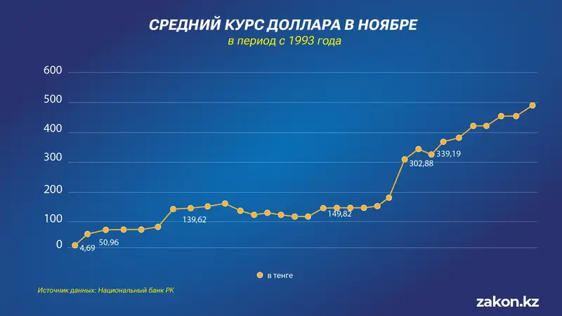 курс, тенге, доллар, фото - Новости Zakon.kz от 15.11.2024 09:19