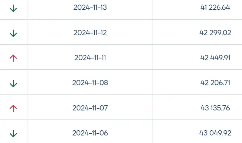 таблица золото, фото - Новости Zakon.kz от 14.11.2024 11:02