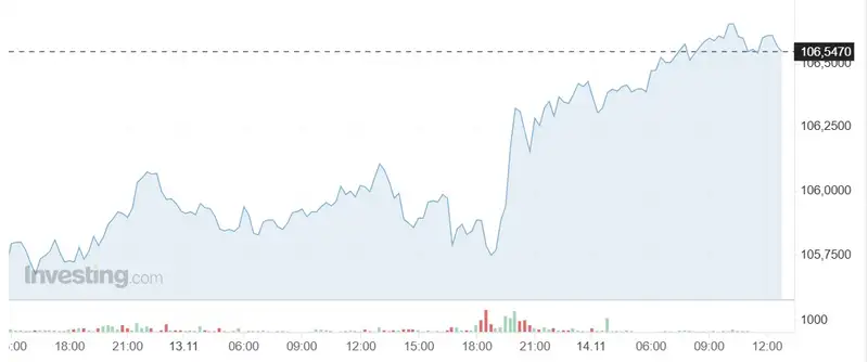 индекс доллара, фото - Новости Zakon.kz от 14.11.2024 14:43