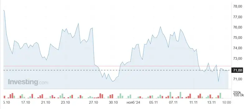 график нефть, фото - Новости Zakon.kz от 14.11.2024 14:43