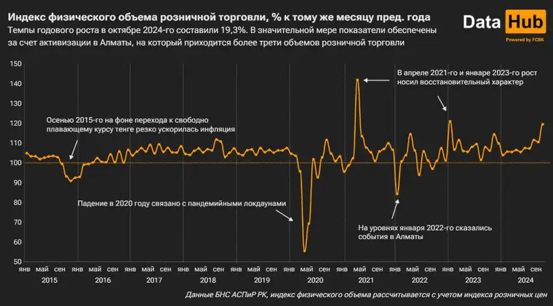 торговля, индекс, доход, фото - Новости Zakon.kz от 14.11.2024 11:29