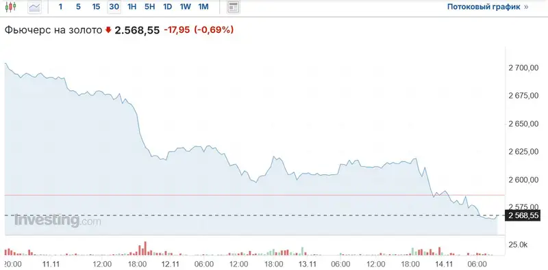 график золото, фото - Новости Zakon.kz от 14.11.2024 11:02