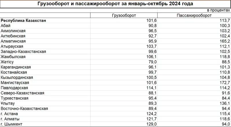 таблица перевозки, фото - Новости Zakon.kz от 15.11.2024 10:51