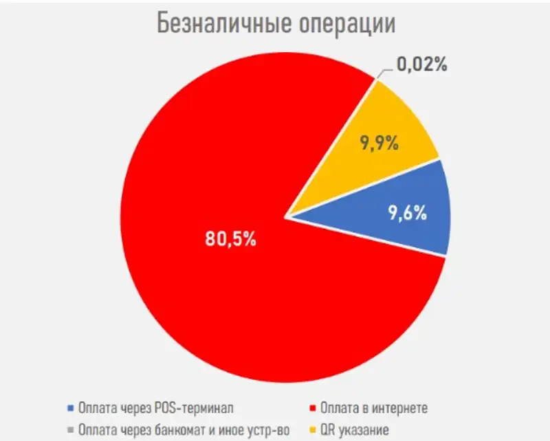 платежи, безналичные платежи, статистика, фото - Новости Zakon.kz от 18.11.2024 17:16