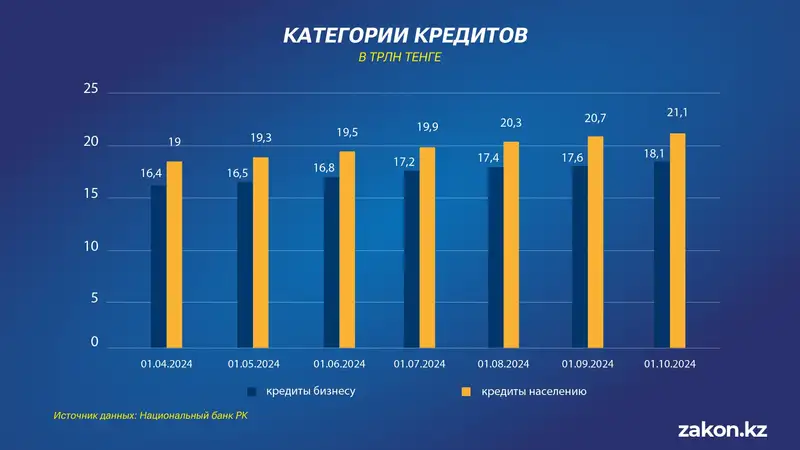 кредиты, бизнес, население, фото - Новости Zakon.kz от 18.11.2024 17:43