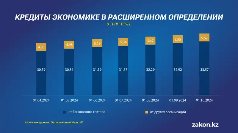 кредиты экономике, фото - Новости Zakon.kz от 18.11.2024 17:43