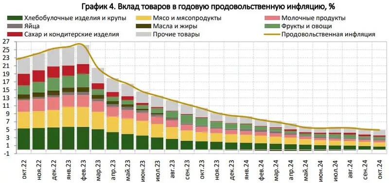 продовольственная инфляция, цены, продукты, фото - Новости Zakon.kz от 19.11.2024 17:28