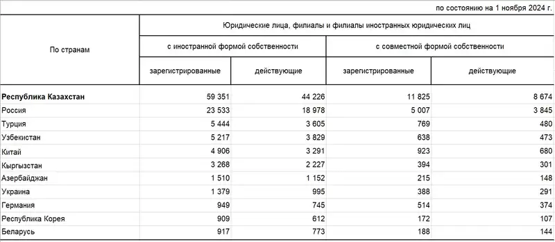 Экономика, статистика, ВВП Казахстана, фото - Новости Zakon.kz от 19.11.2024 11:19