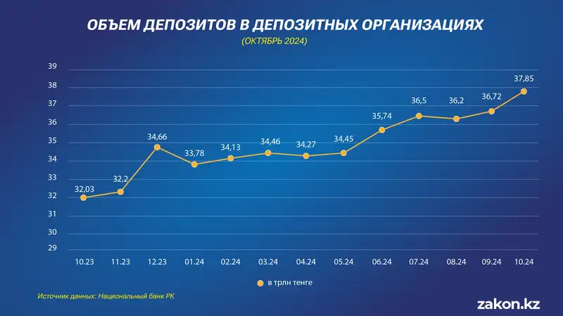 депозиты, банки, физлица, динамика, фото - Новости Zakon.kz от 20.11.2024 17:56