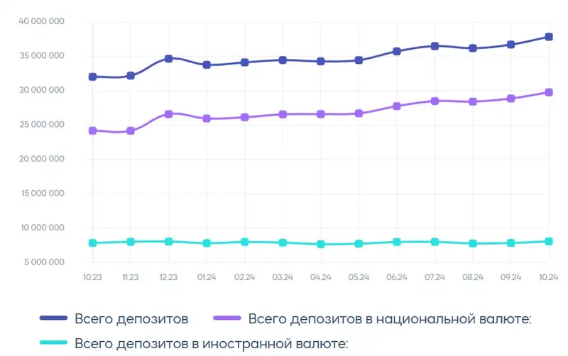 депозиты, динамика, фото - Новости Zakon.kz от 20.11.2024 17:56