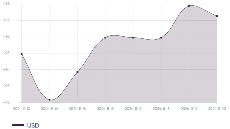 доллар, динамика, фото - Новости Zakon.kz от 20.11.2024 13:23