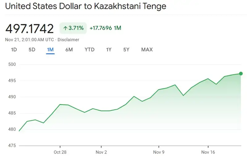 Курс доллара к тенге за месяц, фото — Новости Zakon.kz от 21.11.2024 10:56