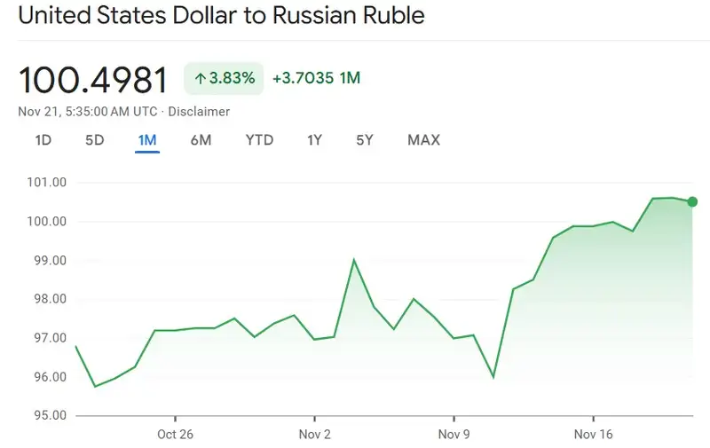 Курс доллара к рублю за месяц, фото — Новости Zakon.kz от 21.11.2024 10:56