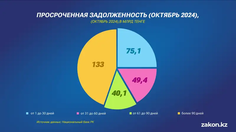 просроченная задолженность, сроки, фото - Новости Zakon.kz от 22.11.2024 16:51
