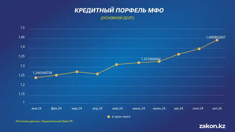 кредиты МФО, портфель, динамика, фото - Новости Zakon.kz от 22.11.2024 16:51