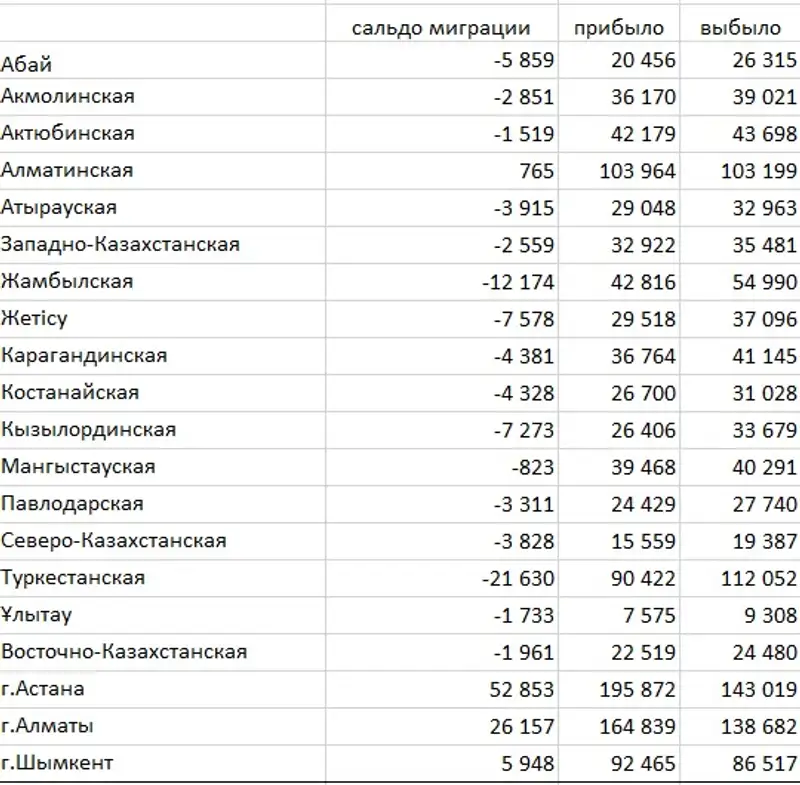 таблица миграция, фото - Новости Zakon.kz от 25.11.2024 13:45