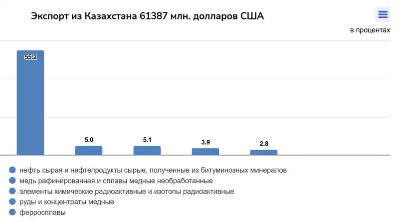 таблица торговля, фото - Новости Zakon.kz от 25.11.2024 12:01