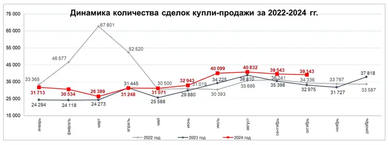 сделки, недвижимость, покупка, продажа, фото - Новости Zakon.kz от 25.11.2024 17:35