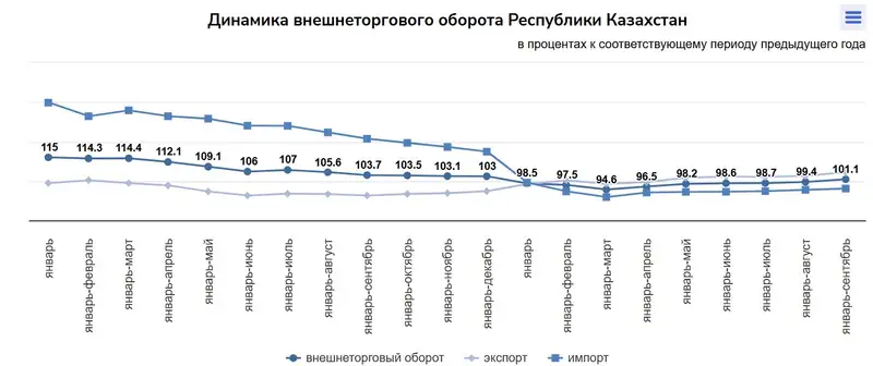 таблица торговля, фото - Новости Zakon.kz от 25.11.2024 12:01