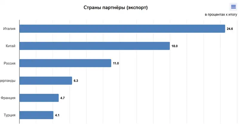 таблица торговля, фото - Новости Zakon.kz от 25.11.2024 12:01