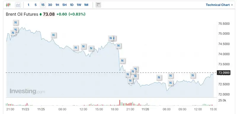 нефть, динамика, фото - Новости Zakon.kz от 26.11.2024 15:39