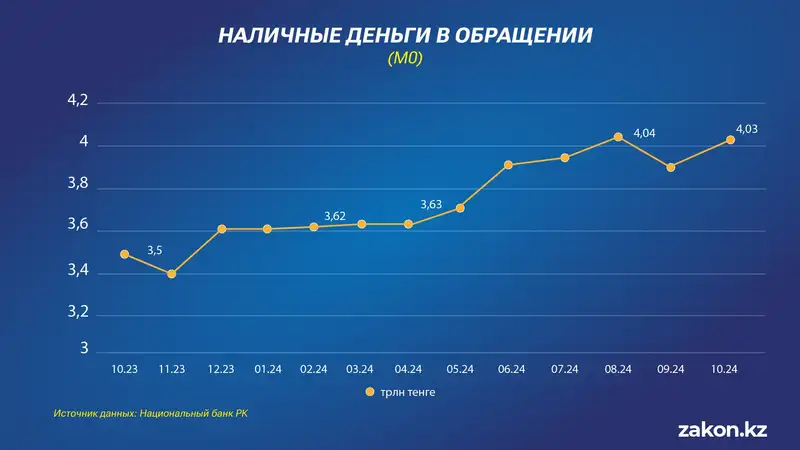 наличные деньги, динамика, М0, фото - Новости Zakon.kz от 26.11.2024 17:46