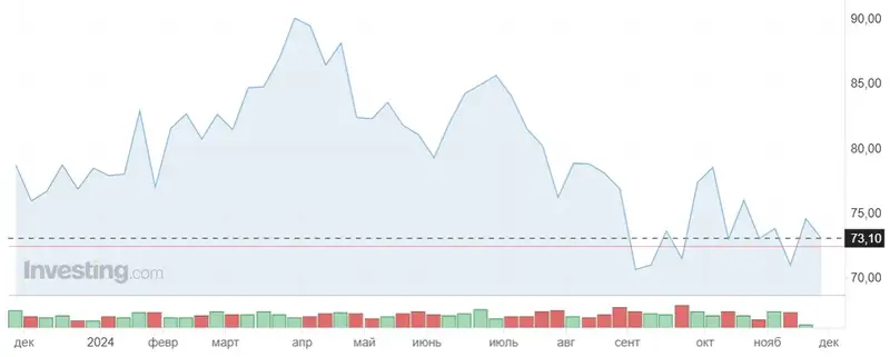 таблица нефть, фото - Новости Zakon.kz от 26.11.2024 15:33