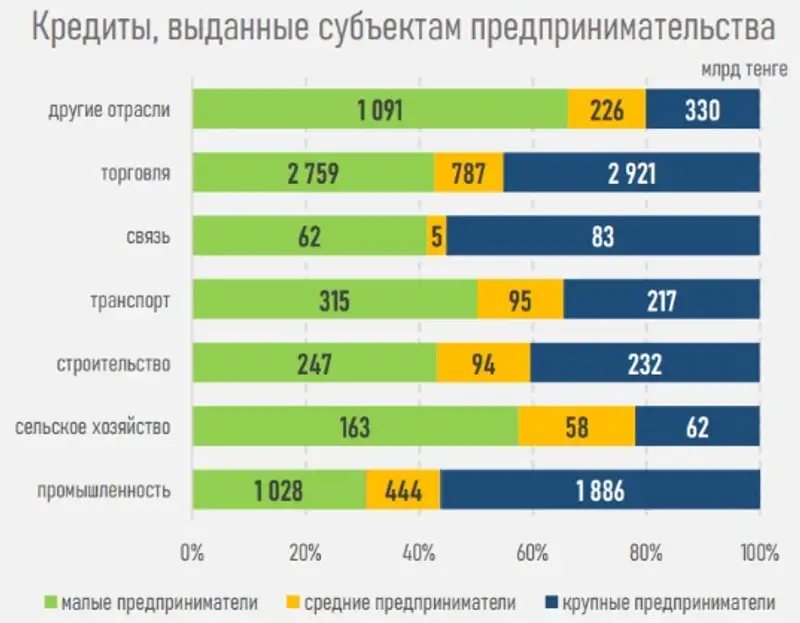 кредиты, отрасли, экономика, доля, фото - Новости Zakon.kz от 28.11.2024 11:45