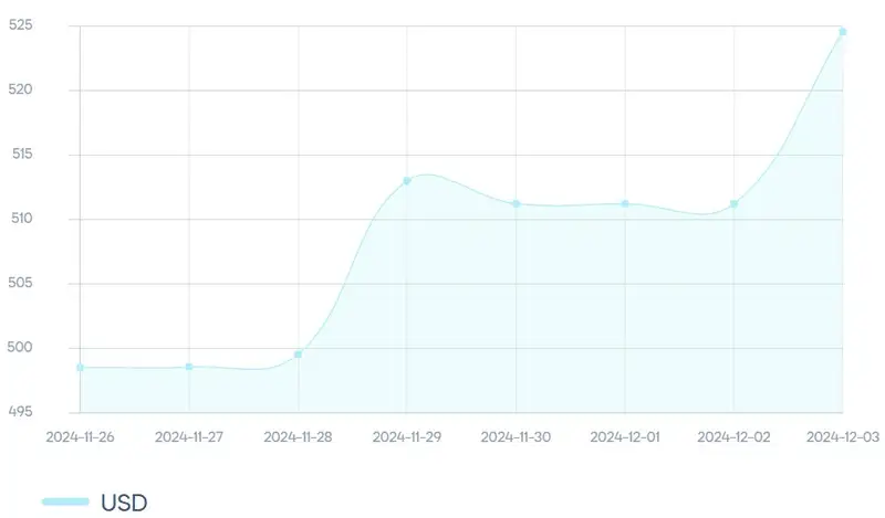 тенге, доллар, фото — Новости Zakon.kz от 03.12.2024 15:34