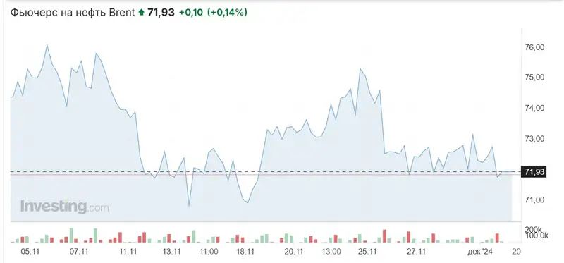 Таблица нефть , фото - Новости Zakon.kz от 03.12.2024 11:21