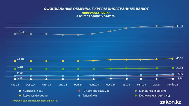 курсы валют, динамика, рост, фото - Новости Zakon.kz от 04.12.2024 17:59