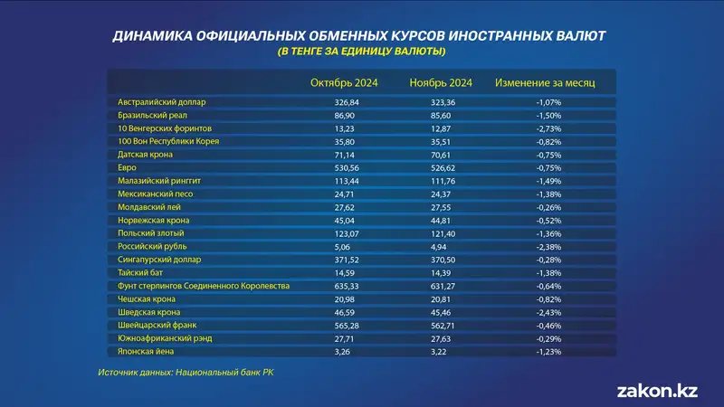 курсы, динамика, снижение, фото - Новости Zakon.kz от 04.12.2024 17:59