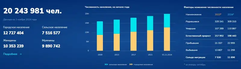 Названа численность населения Казахстана, фото — Новости Zakon.kz от 05.12.2024 15:39