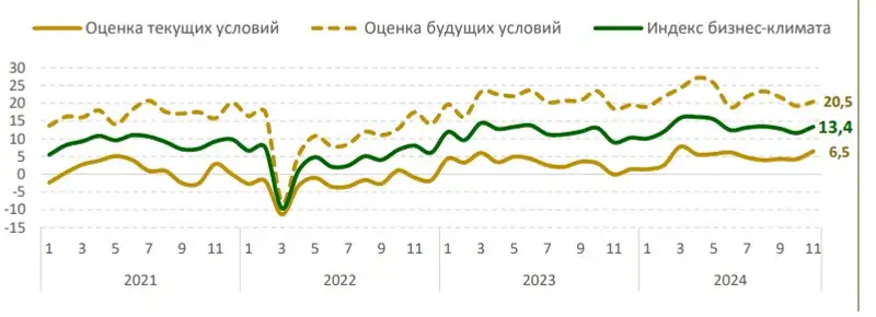 бизнес, оценки, динамика, деловая активность, фото - Новости Zakon.kz от 05.12.2024 15:25