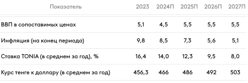 таблица экономика, фото - Новости Zakon.kz от 06.12.2024 13:52