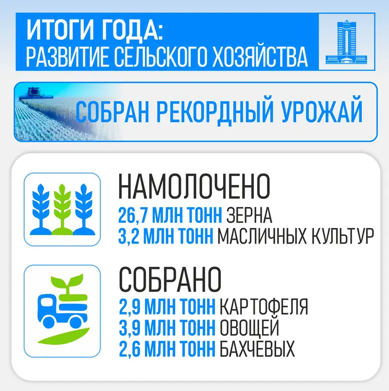 В Казахстане получен рекордный урожай зерновых, фото — Новости Zakon.kz от 06.12.2024 09:13